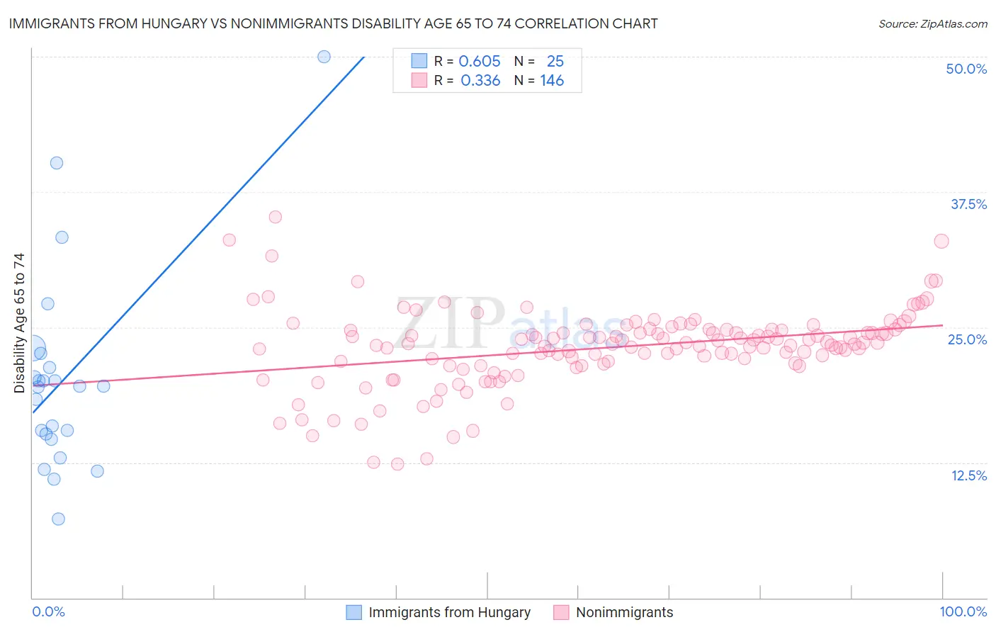 Immigrants from Hungary vs Nonimmigrants Disability Age 65 to 74