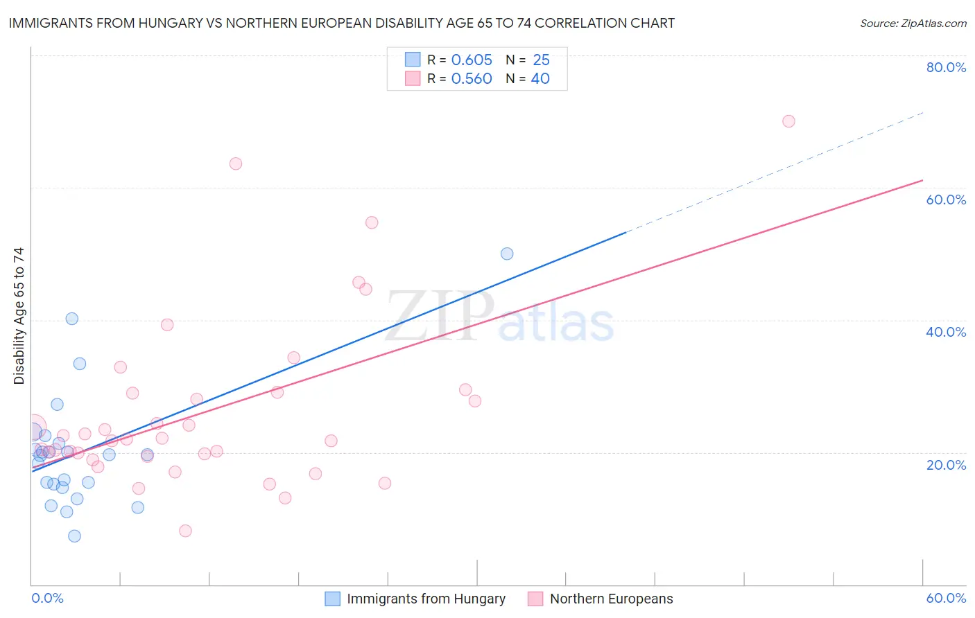 Immigrants from Hungary vs Northern European Disability Age 65 to 74