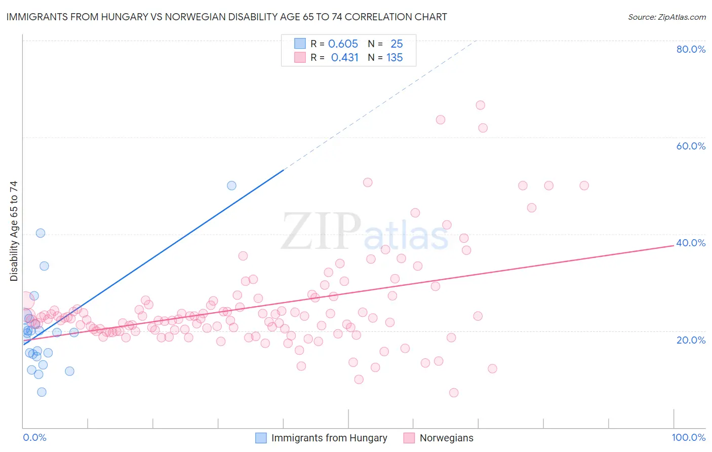 Immigrants from Hungary vs Norwegian Disability Age 65 to 74