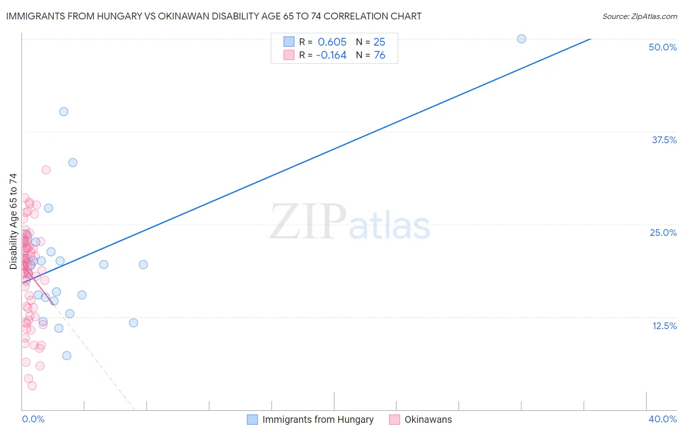 Immigrants from Hungary vs Okinawan Disability Age 65 to 74