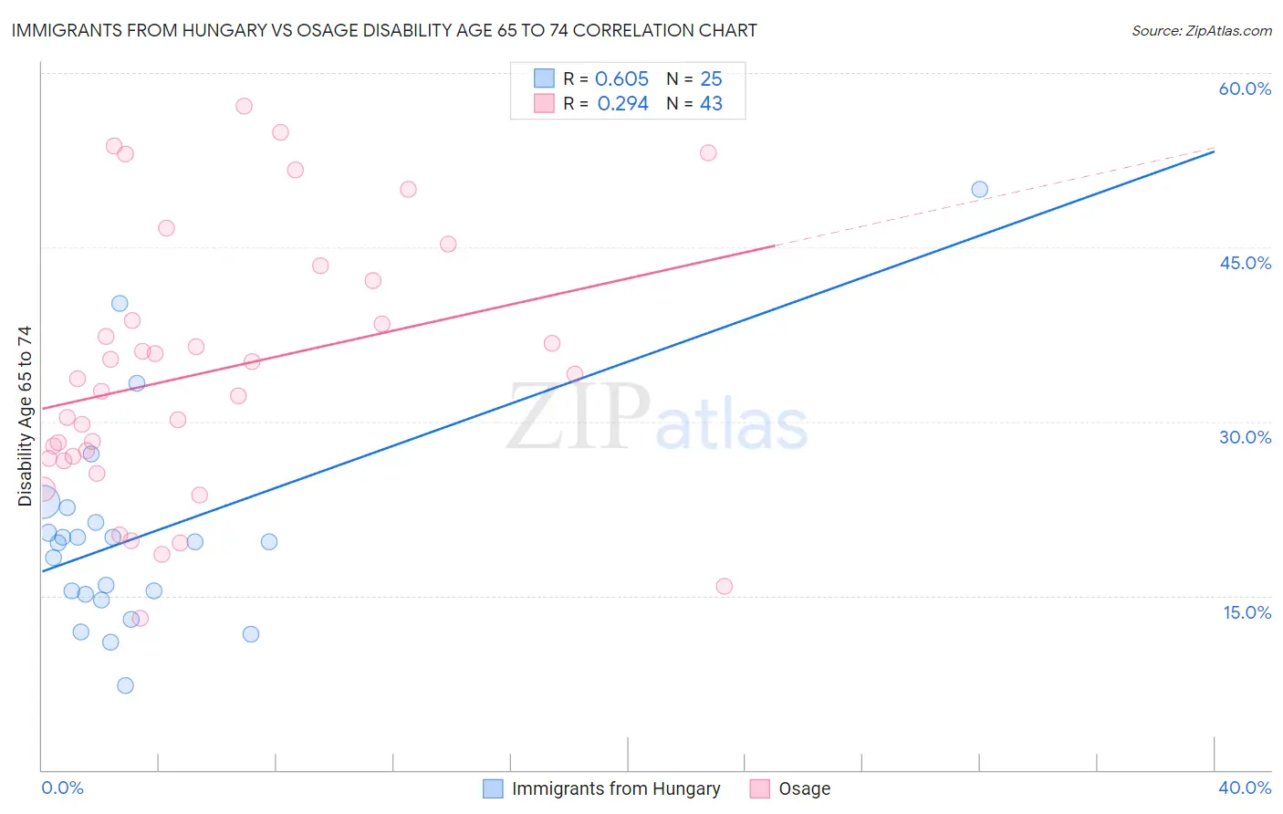 Immigrants from Hungary vs Osage Disability Age 65 to 74