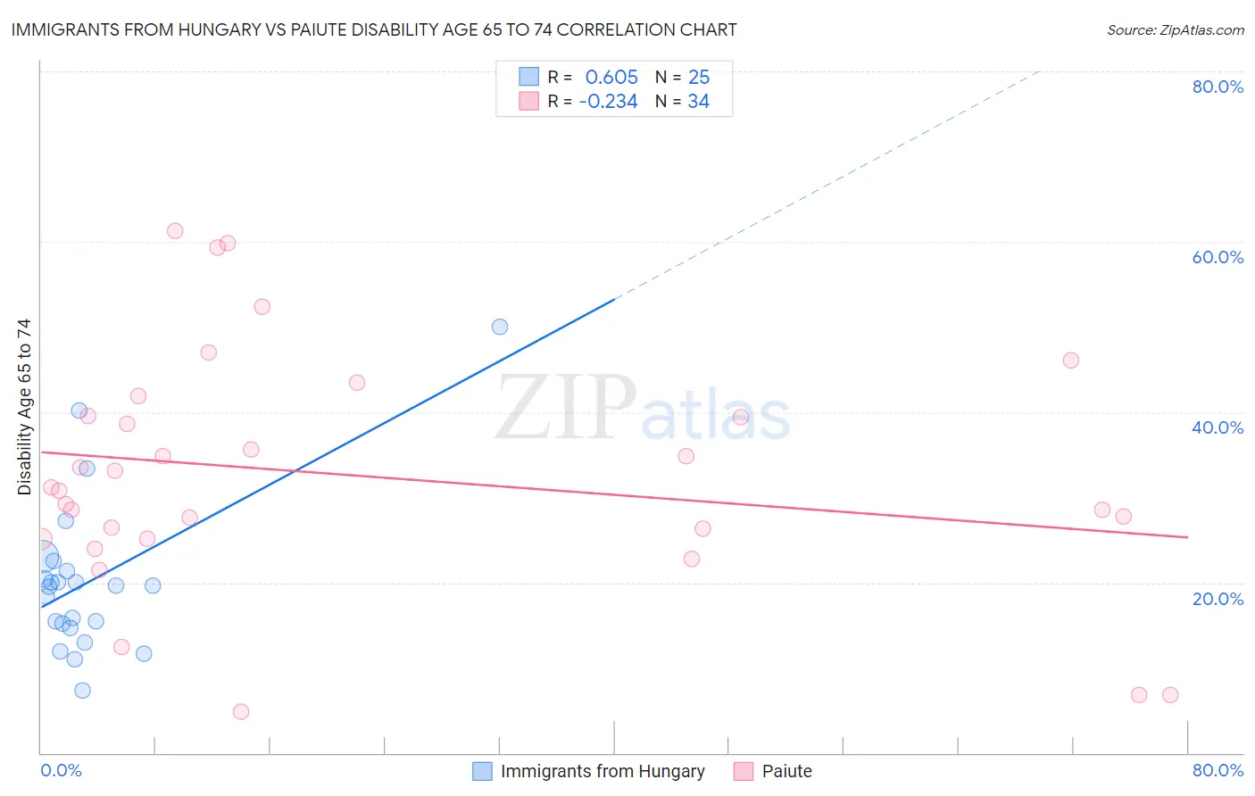 Immigrants from Hungary vs Paiute Disability Age 65 to 74