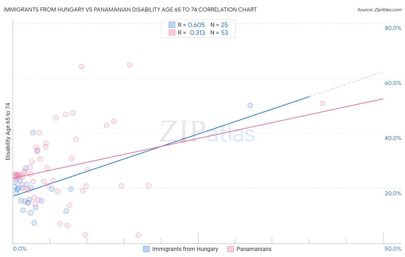 Immigrants from Hungary vs Panamanian Disability Age 65 to 74
