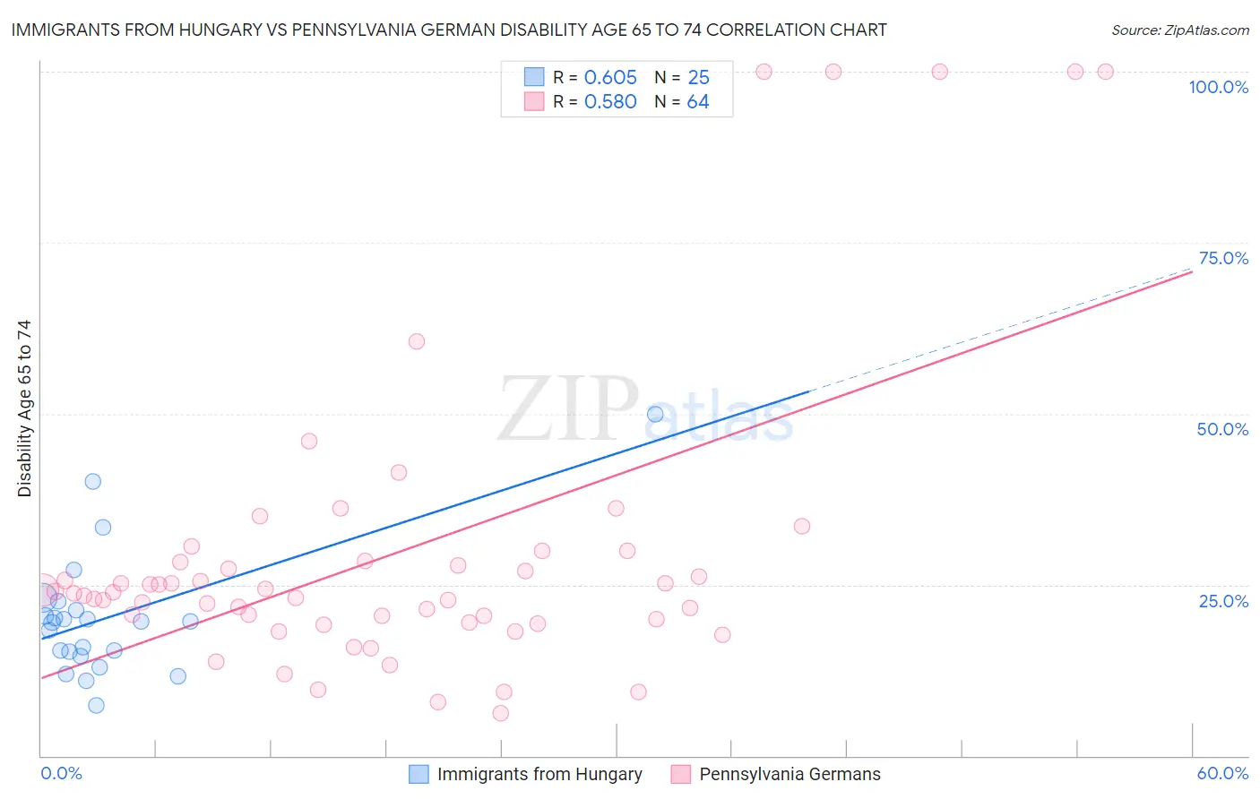 Immigrants from Hungary vs Pennsylvania German Disability Age 65 to 74