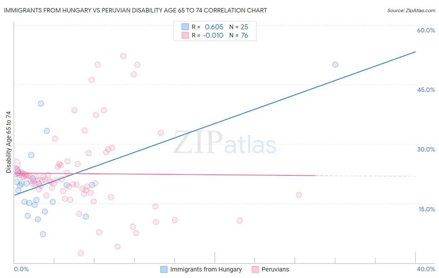 Immigrants from Hungary vs Peruvian Disability Age 65 to 74