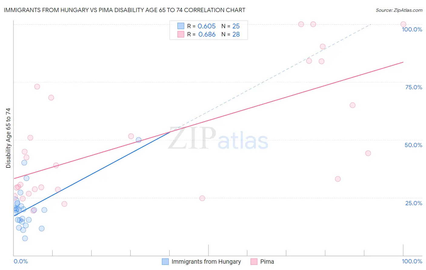 Immigrants from Hungary vs Pima Disability Age 65 to 74