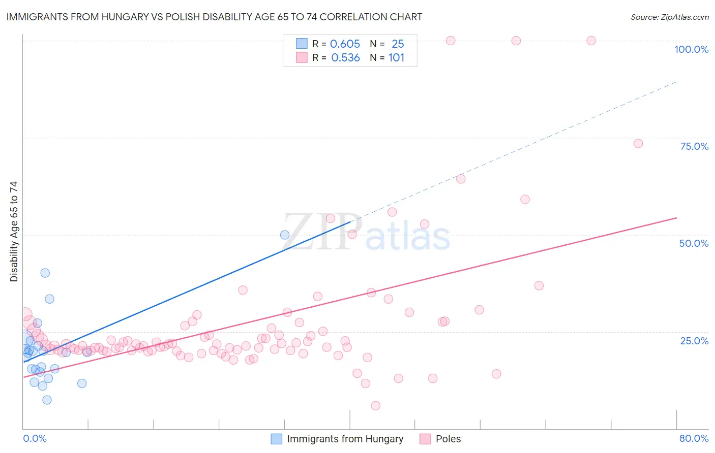 Immigrants from Hungary vs Polish Disability Age 65 to 74