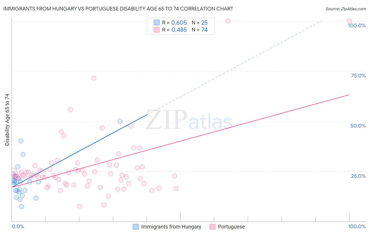 Immigrants from Hungary vs Portuguese Disability Age 65 to 74