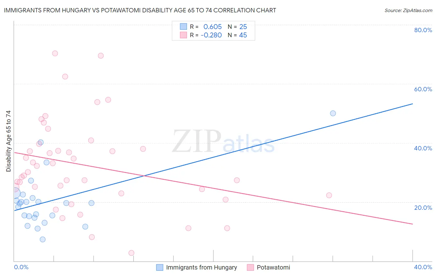 Immigrants from Hungary vs Potawatomi Disability Age 65 to 74