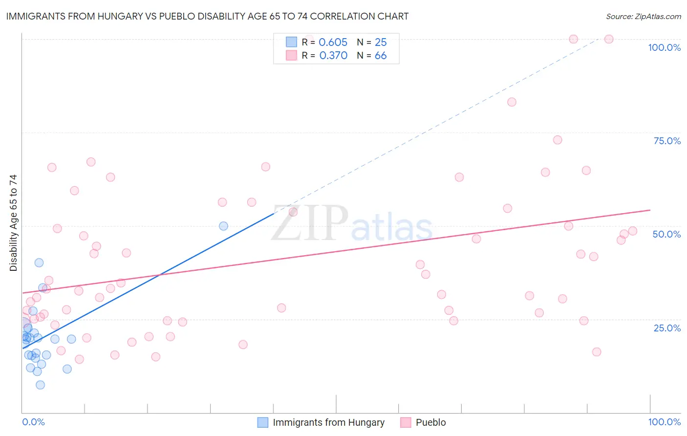 Immigrants from Hungary vs Pueblo Disability Age 65 to 74
