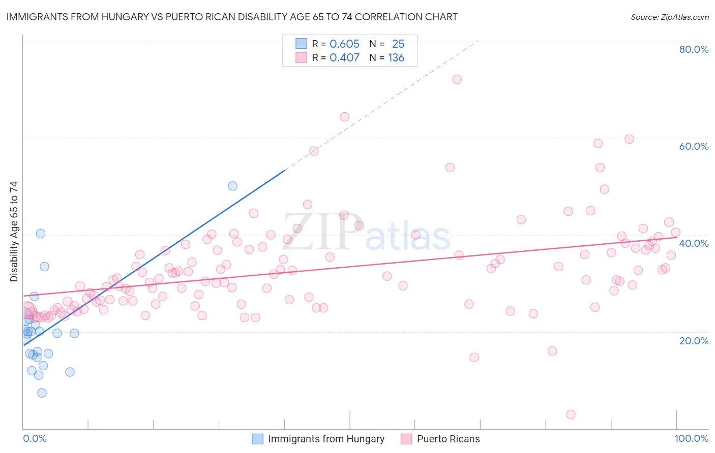 Immigrants from Hungary vs Puerto Rican Disability Age 65 to 74