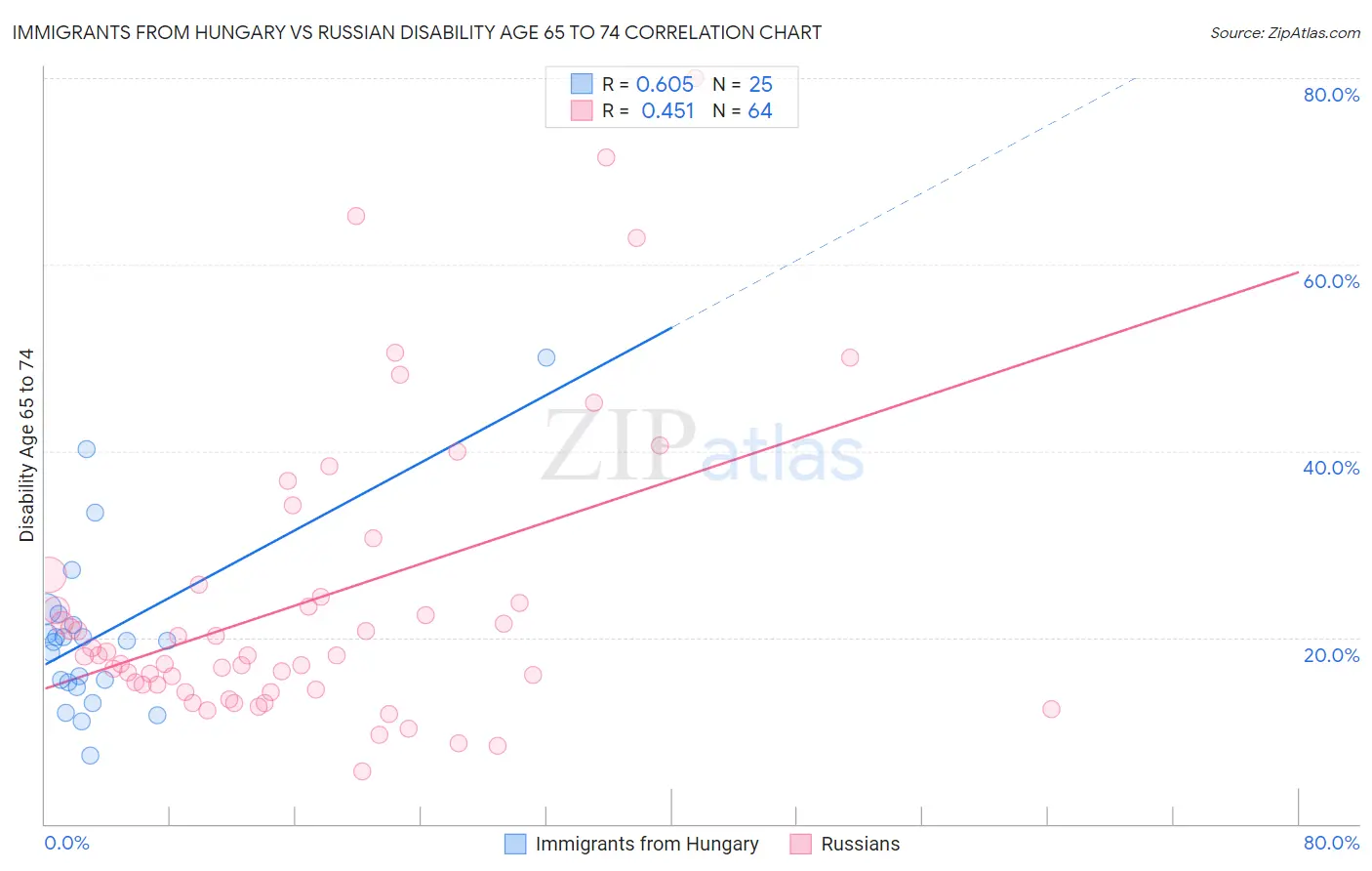 Immigrants from Hungary vs Russian Disability Age 65 to 74