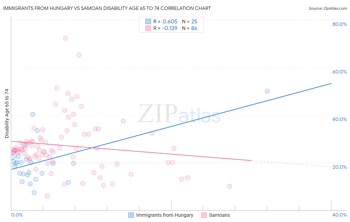 Immigrants from Hungary vs Samoan Disability Age 65 to 74