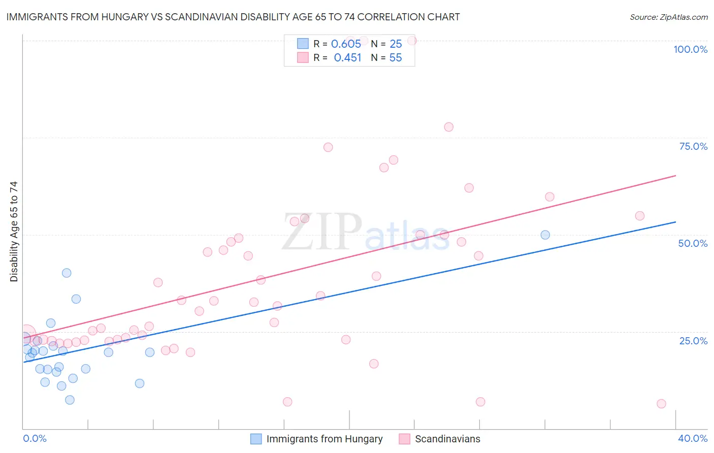 Immigrants from Hungary vs Scandinavian Disability Age 65 to 74