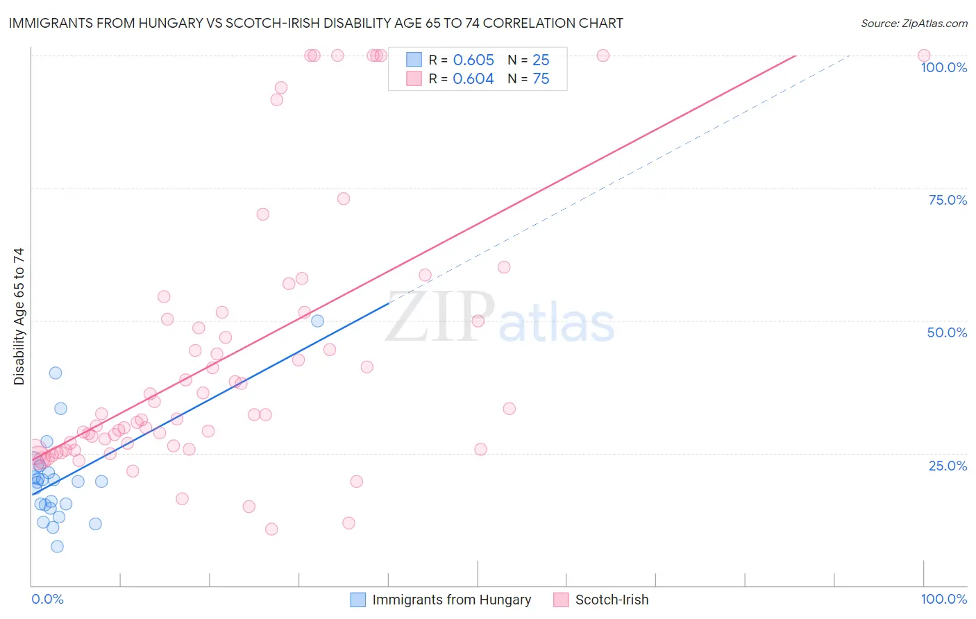 Immigrants from Hungary vs Scotch-Irish Disability Age 65 to 74