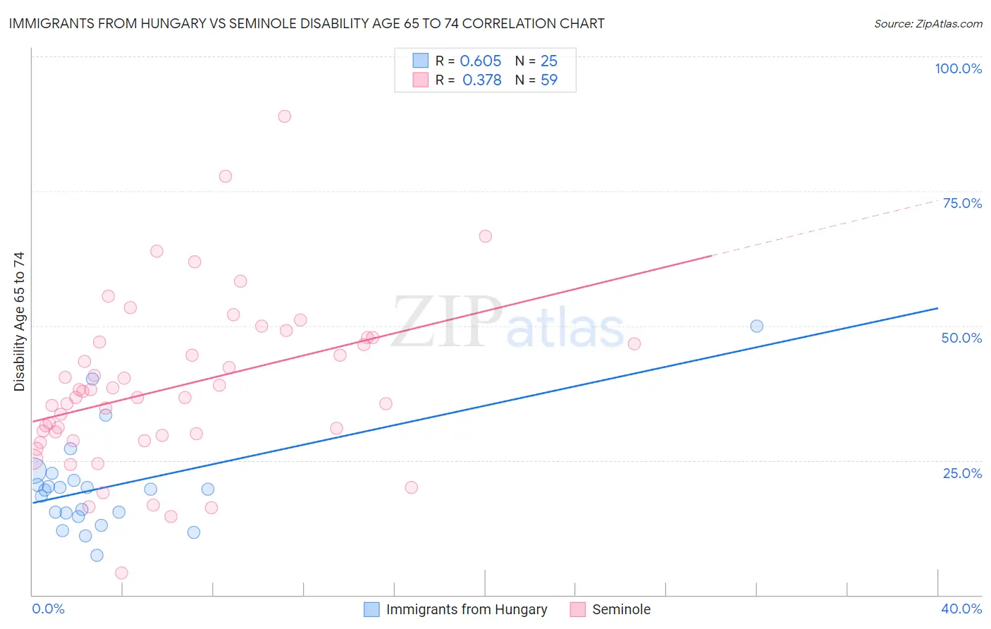 Immigrants from Hungary vs Seminole Disability Age 65 to 74