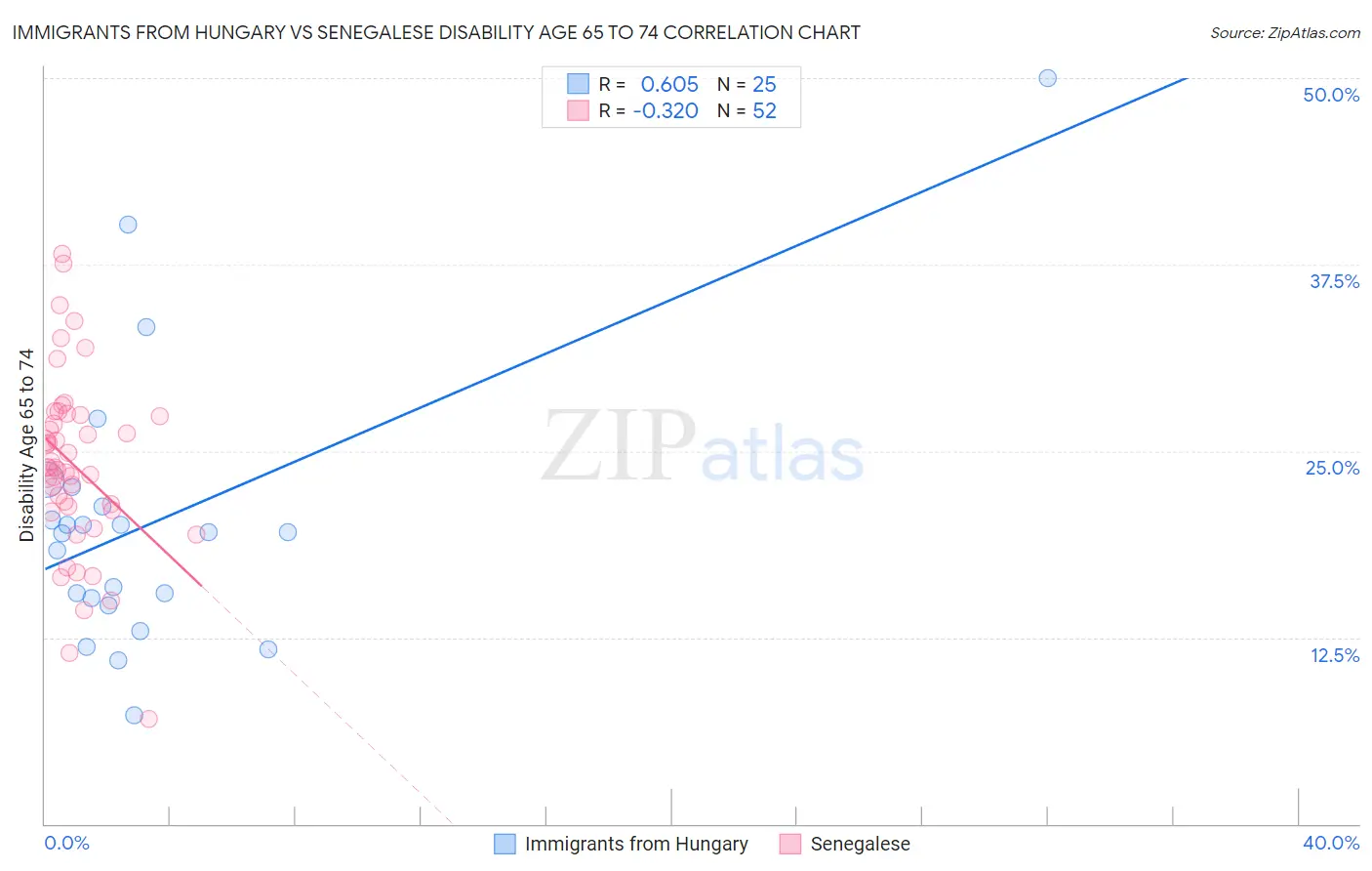 Immigrants from Hungary vs Senegalese Disability Age 65 to 74