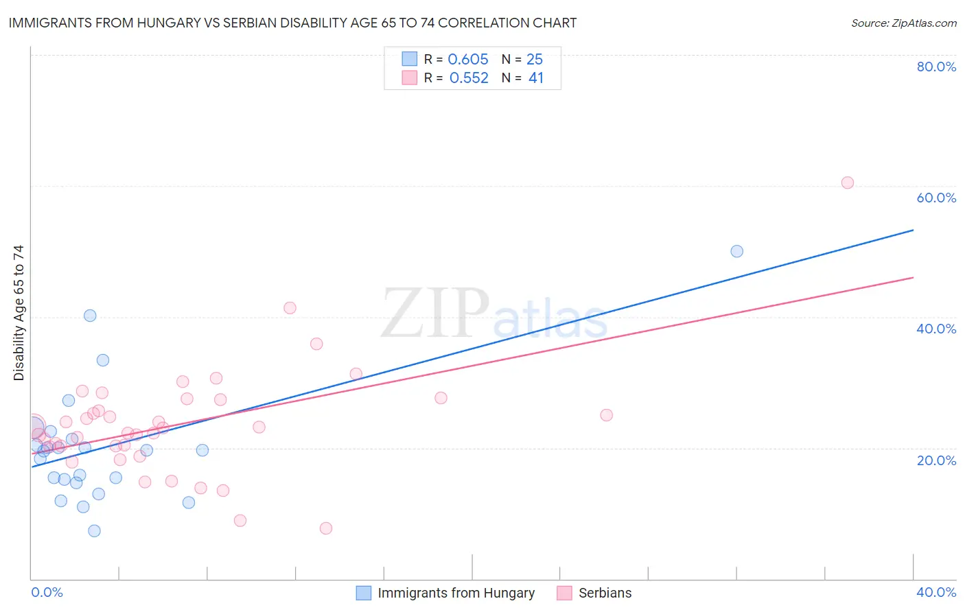 Immigrants from Hungary vs Serbian Disability Age 65 to 74