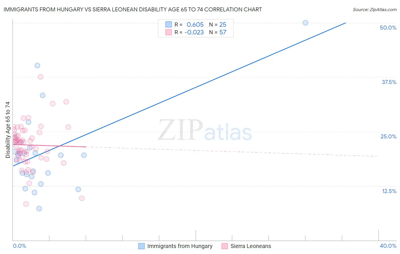Immigrants from Hungary vs Sierra Leonean Disability Age 65 to 74