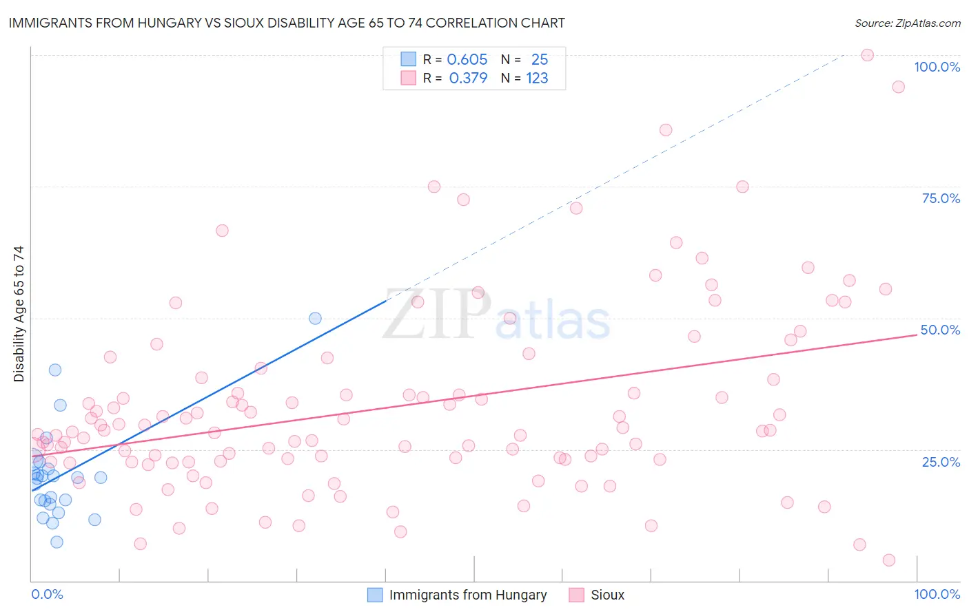 Immigrants from Hungary vs Sioux Disability Age 65 to 74