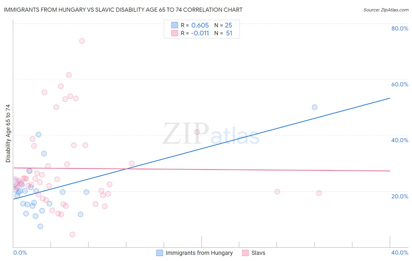 Immigrants from Hungary vs Slavic Disability Age 65 to 74