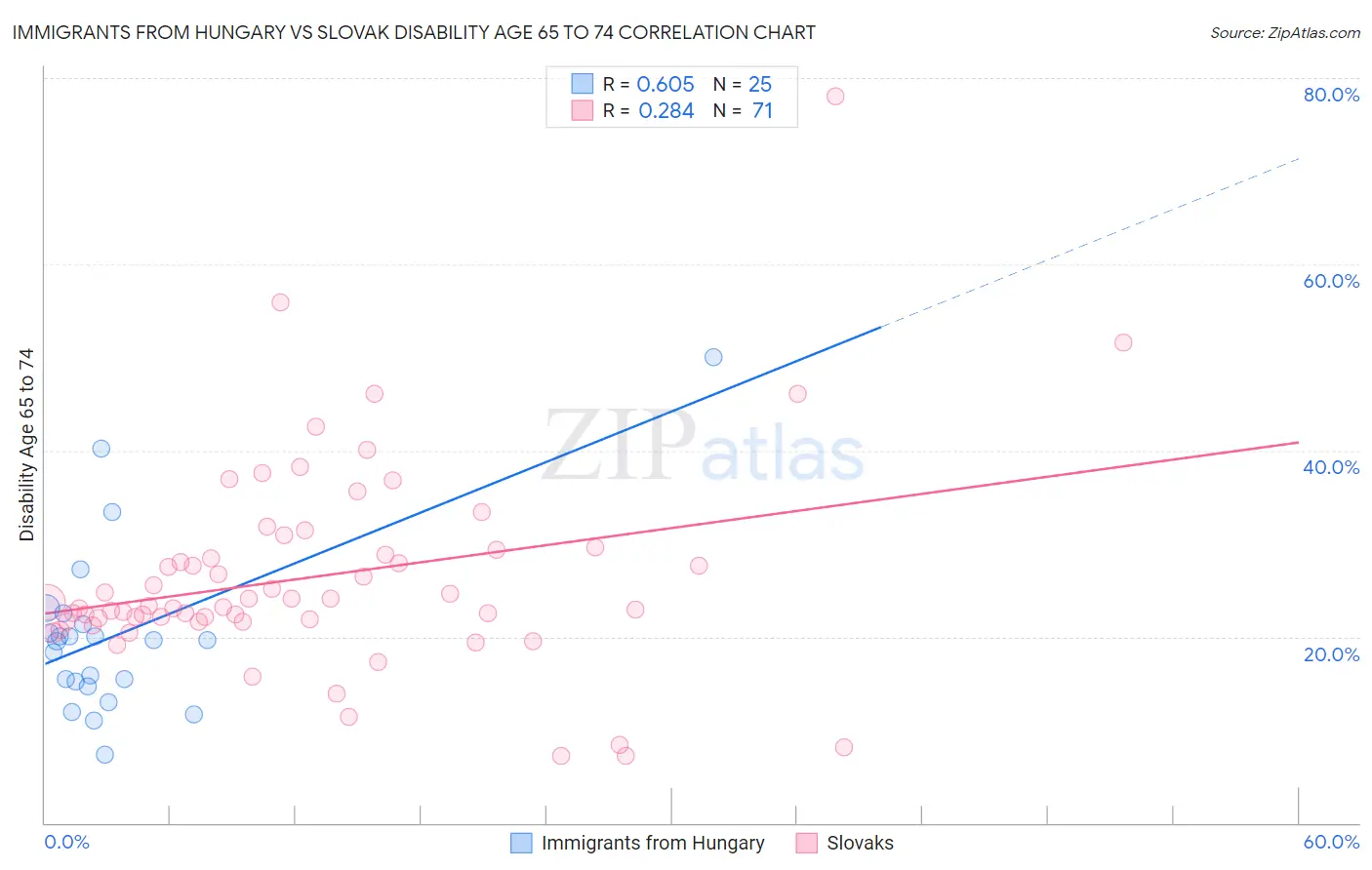 Immigrants from Hungary vs Slovak Disability Age 65 to 74