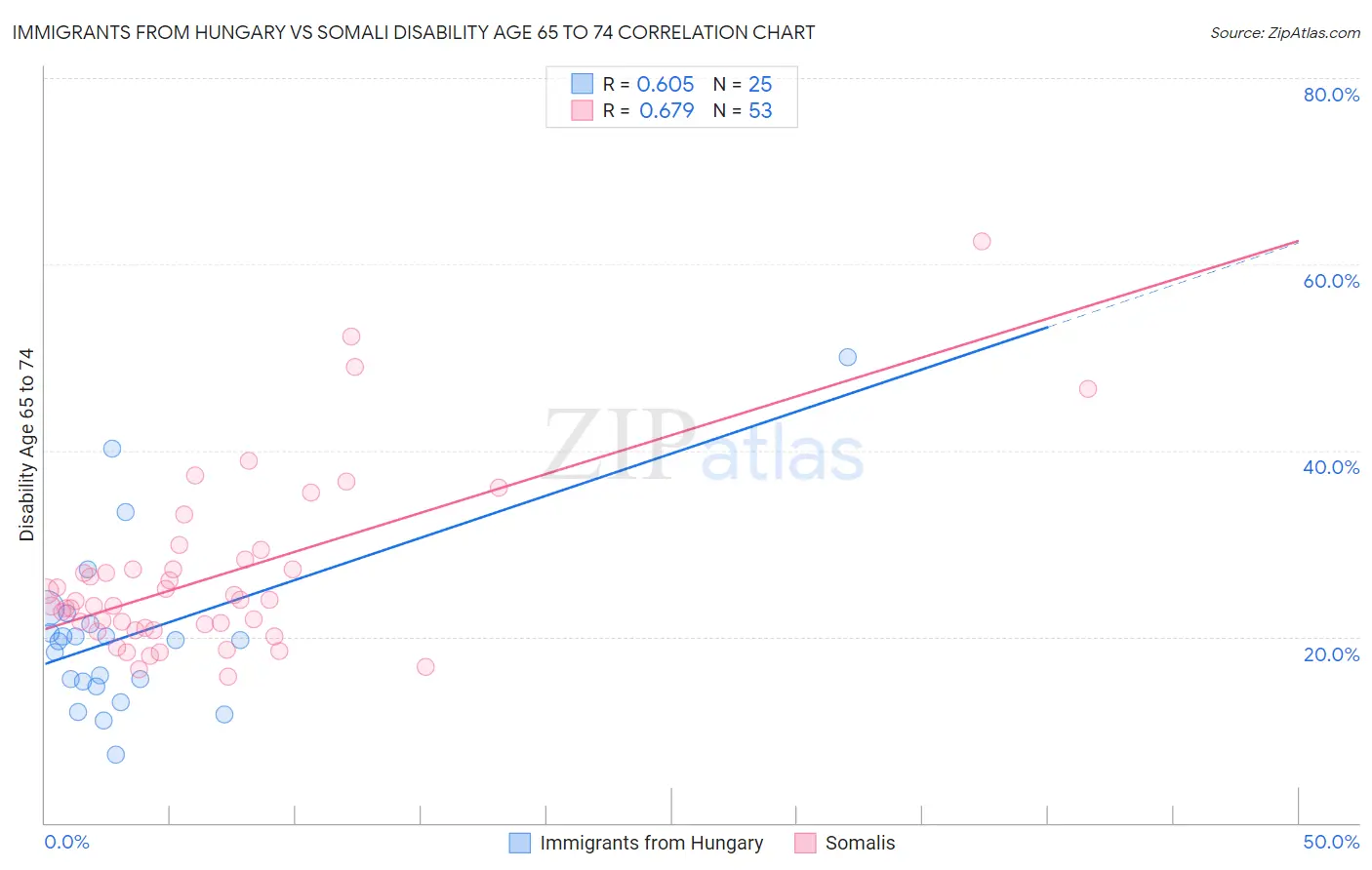 Immigrants from Hungary vs Somali Disability Age 65 to 74
