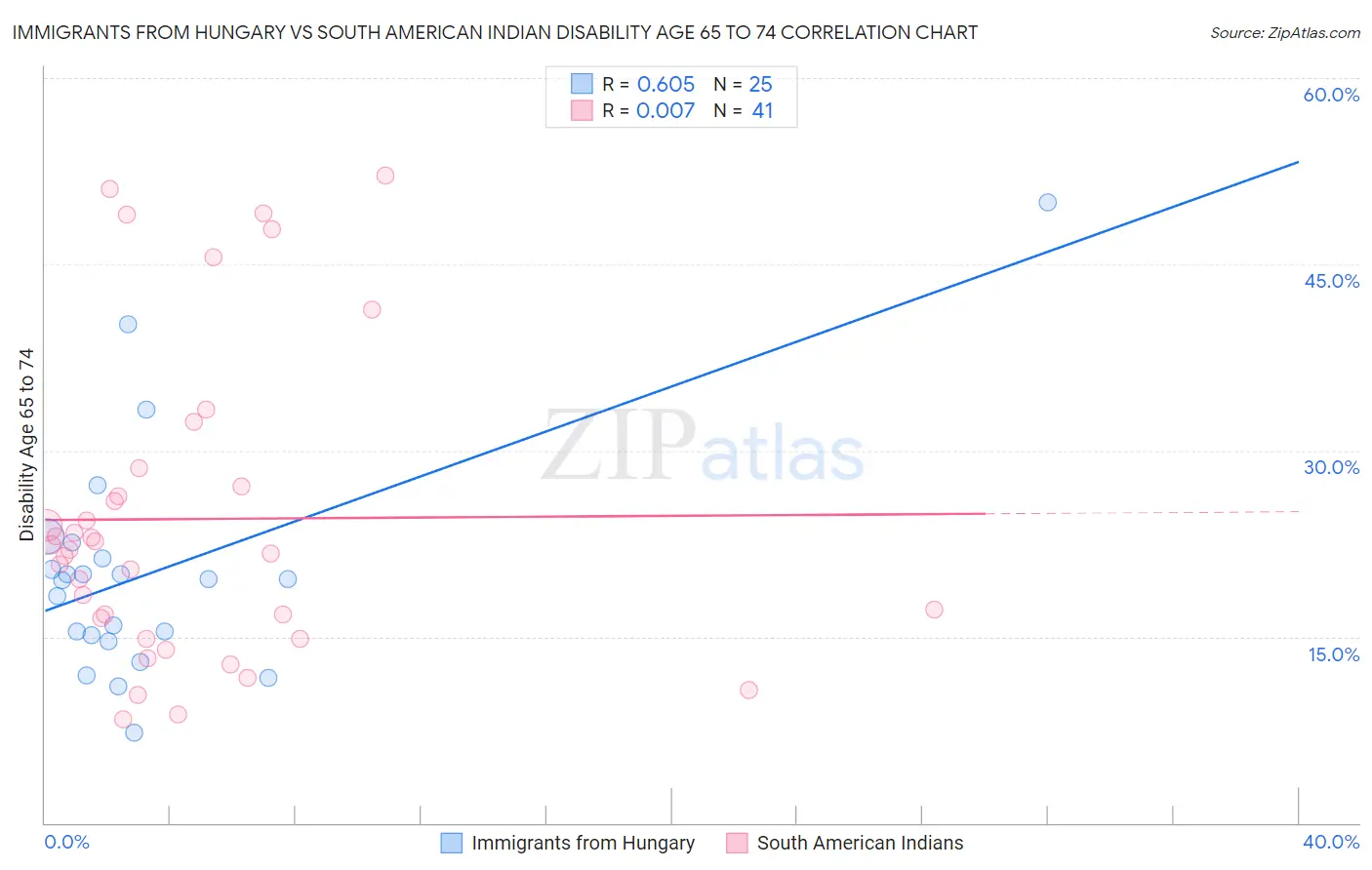Immigrants from Hungary vs South American Indian Disability Age 65 to 74