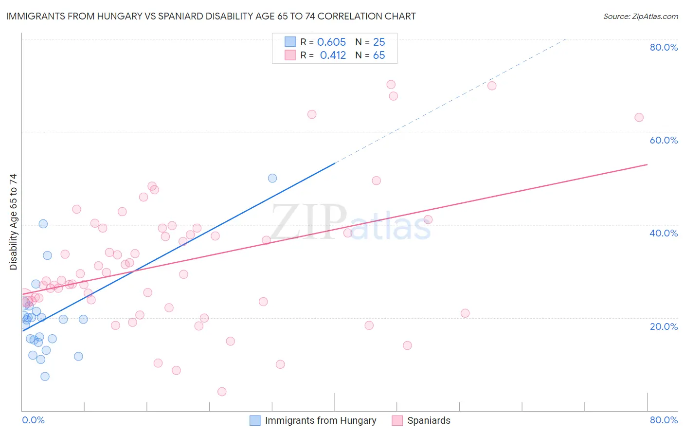 Immigrants from Hungary vs Spaniard Disability Age 65 to 74