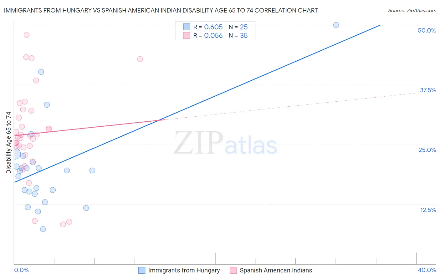 Immigrants from Hungary vs Spanish American Indian Disability Age 65 to 74