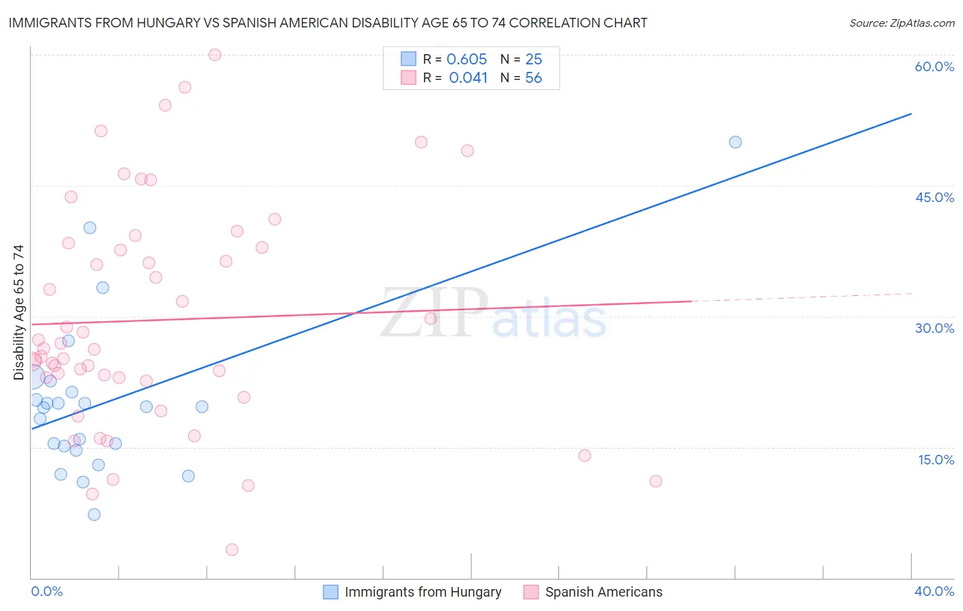 Immigrants from Hungary vs Spanish American Disability Age 65 to 74