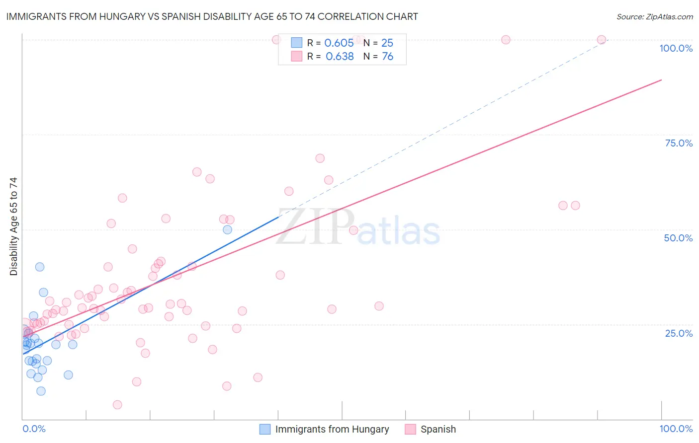 Immigrants from Hungary vs Spanish Disability Age 65 to 74