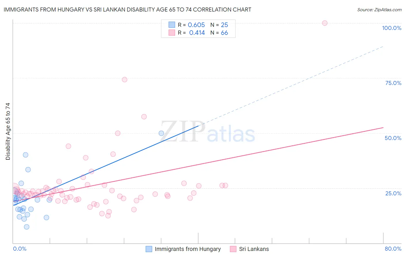 Immigrants from Hungary vs Sri Lankan Disability Age 65 to 74