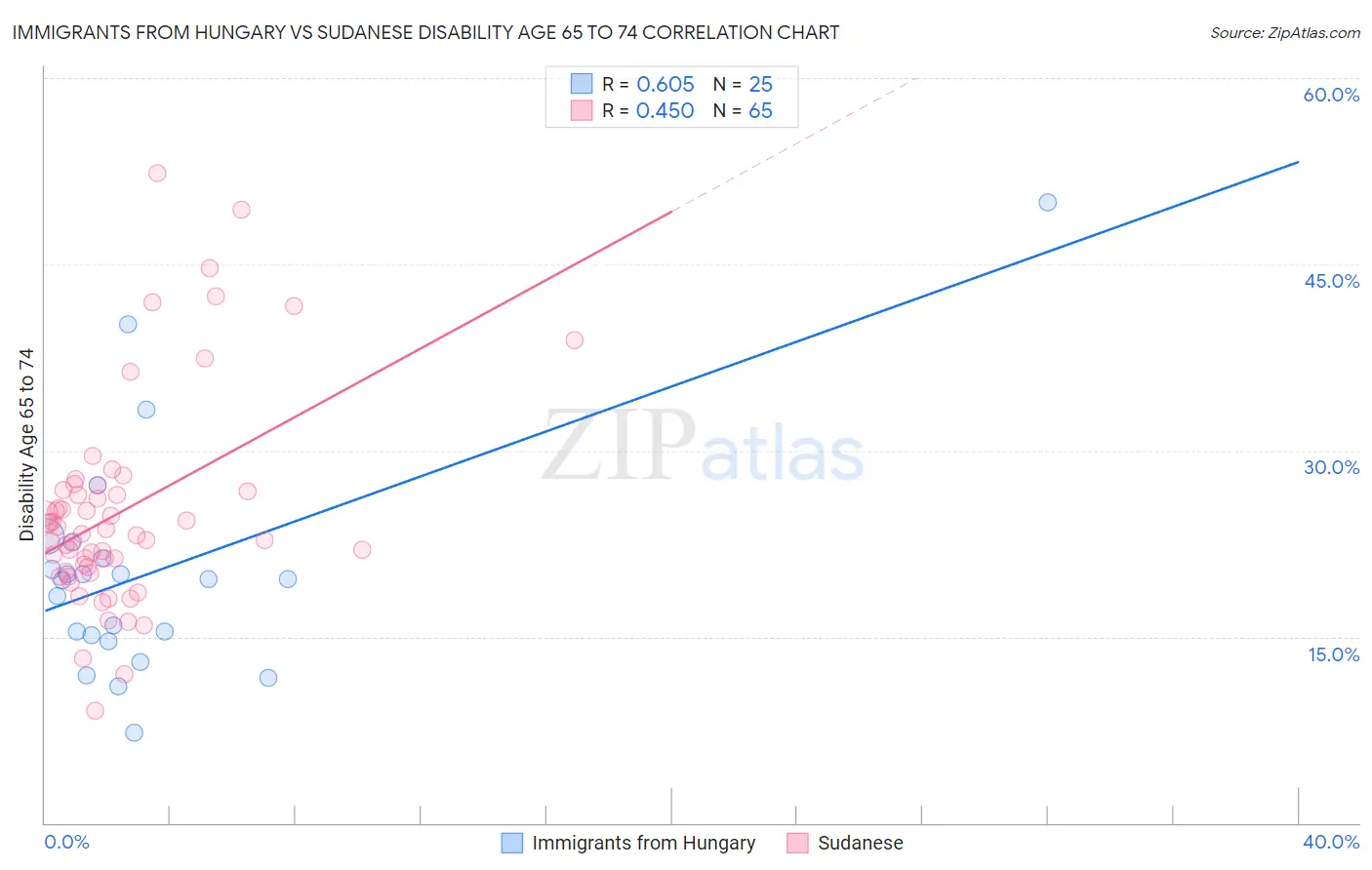 Immigrants from Hungary vs Sudanese Disability Age 65 to 74