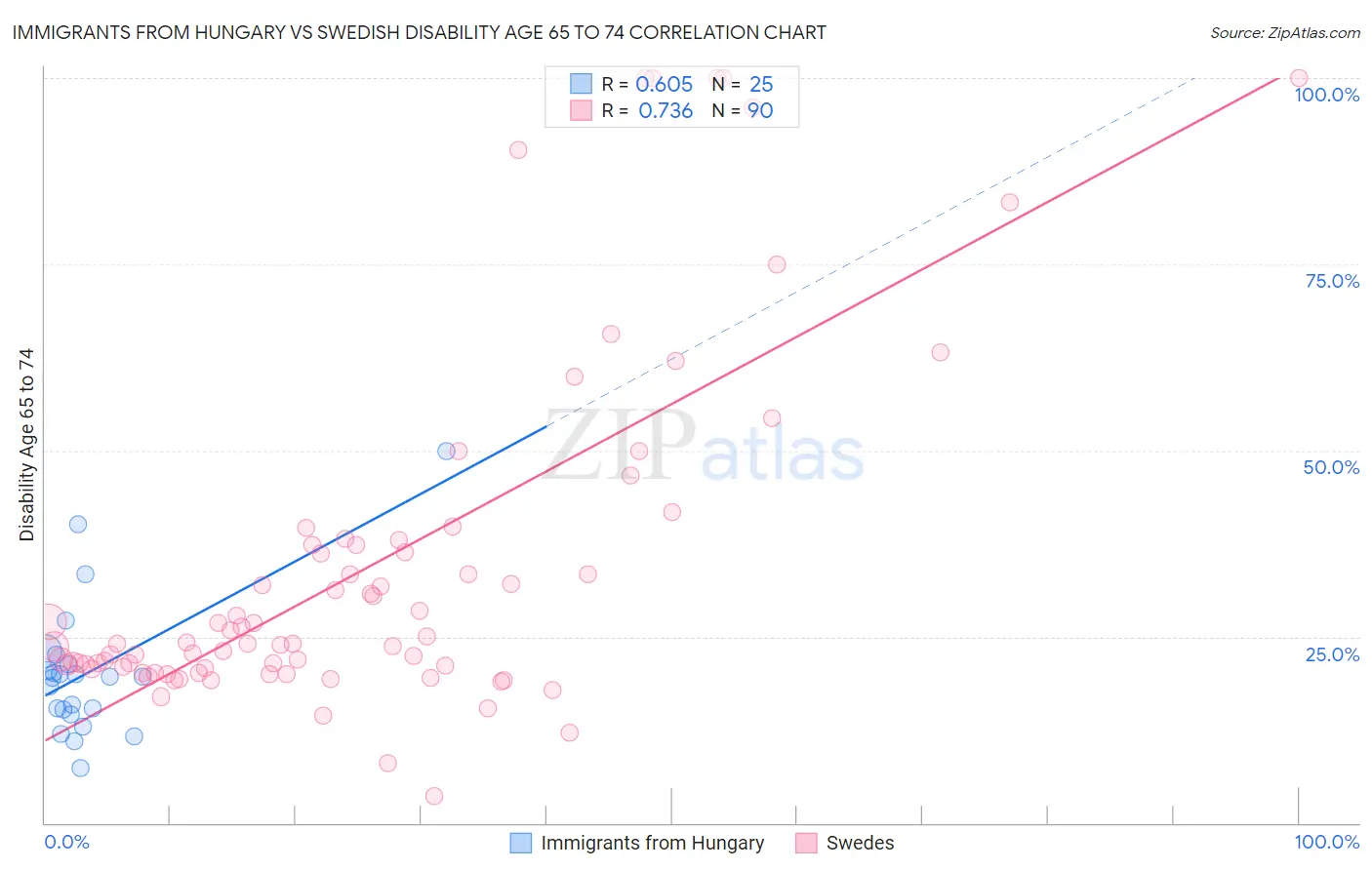 Immigrants from Hungary vs Swedish Disability Age 65 to 74