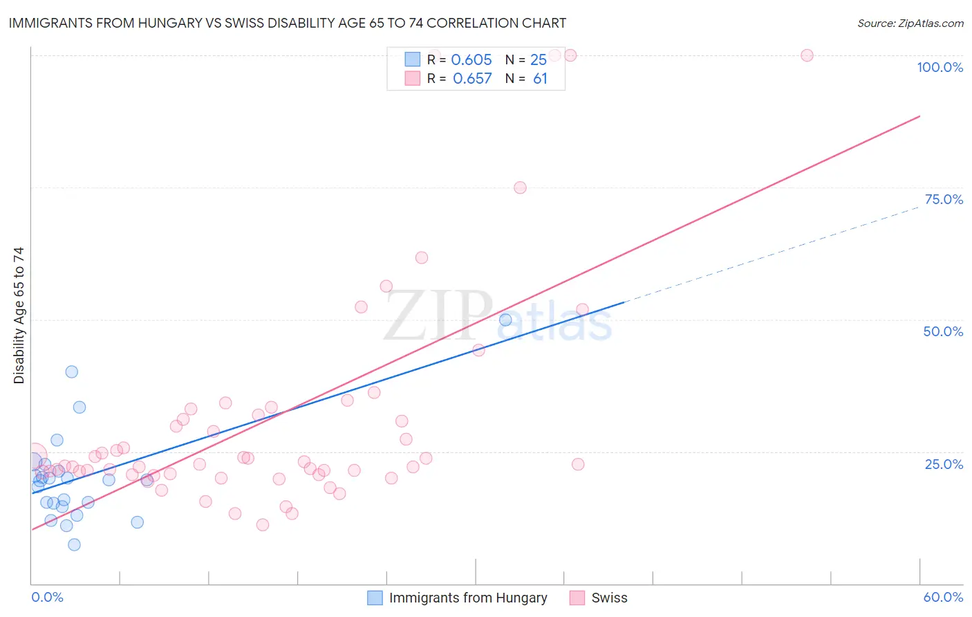Immigrants from Hungary vs Swiss Disability Age 65 to 74