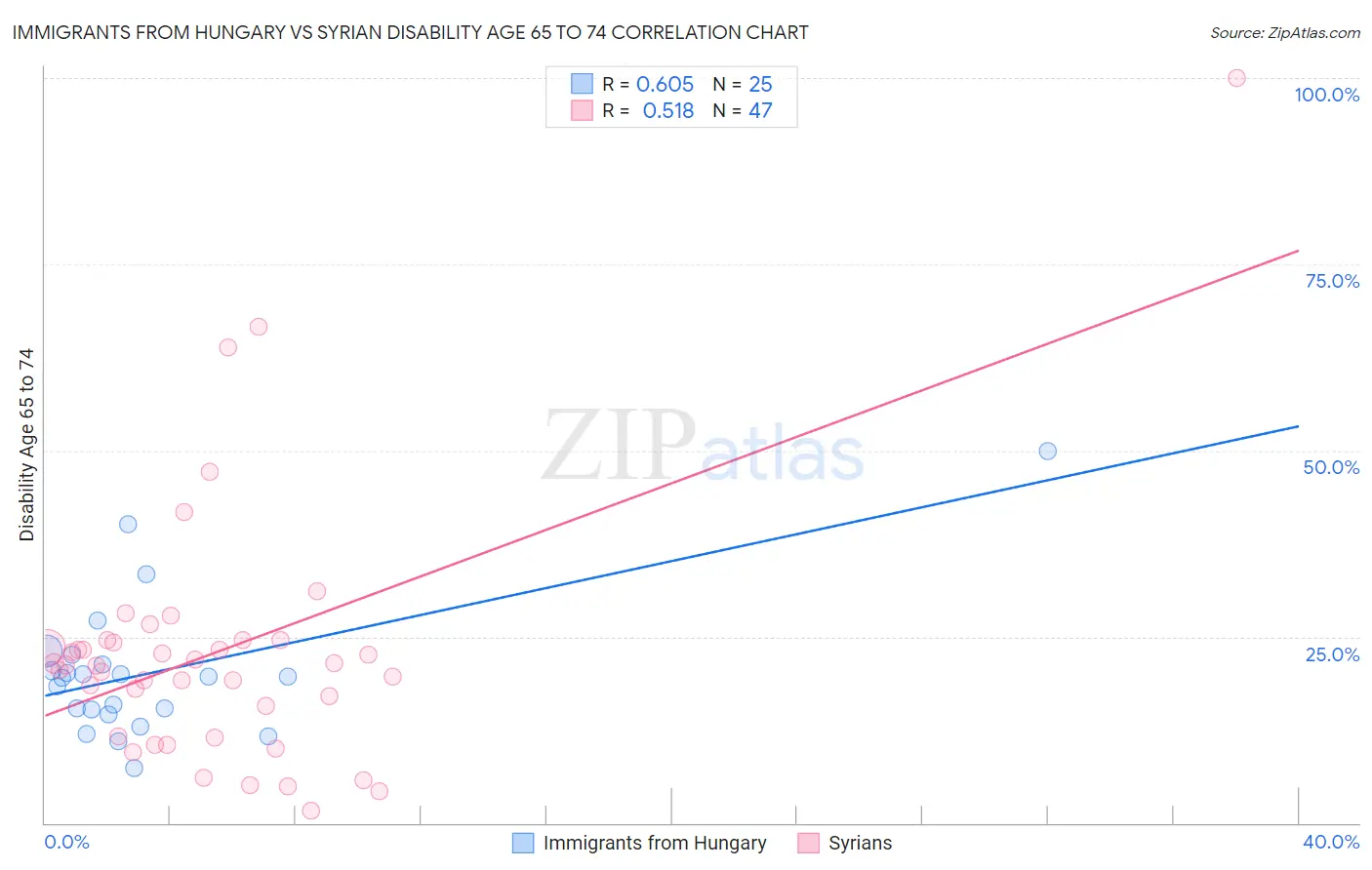 Immigrants from Hungary vs Syrian Disability Age 65 to 74