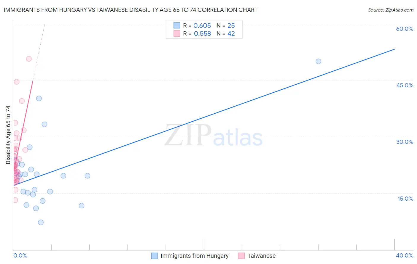 Immigrants from Hungary vs Taiwanese Disability Age 65 to 74