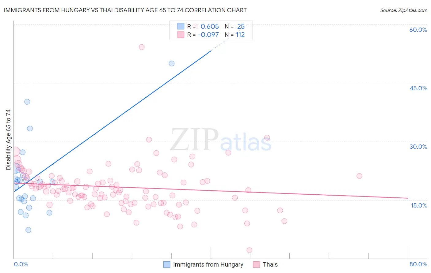 Immigrants from Hungary vs Thai Disability Age 65 to 74