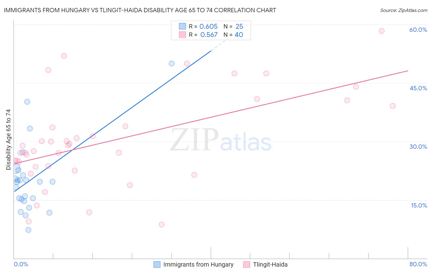 Immigrants from Hungary vs Tlingit-Haida Disability Age 65 to 74