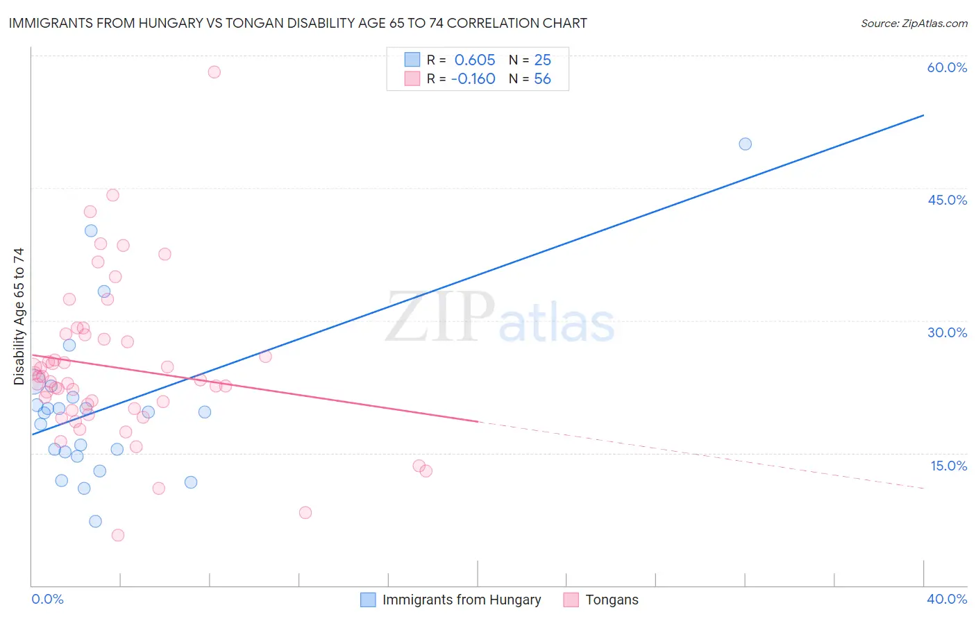 Immigrants from Hungary vs Tongan Disability Age 65 to 74