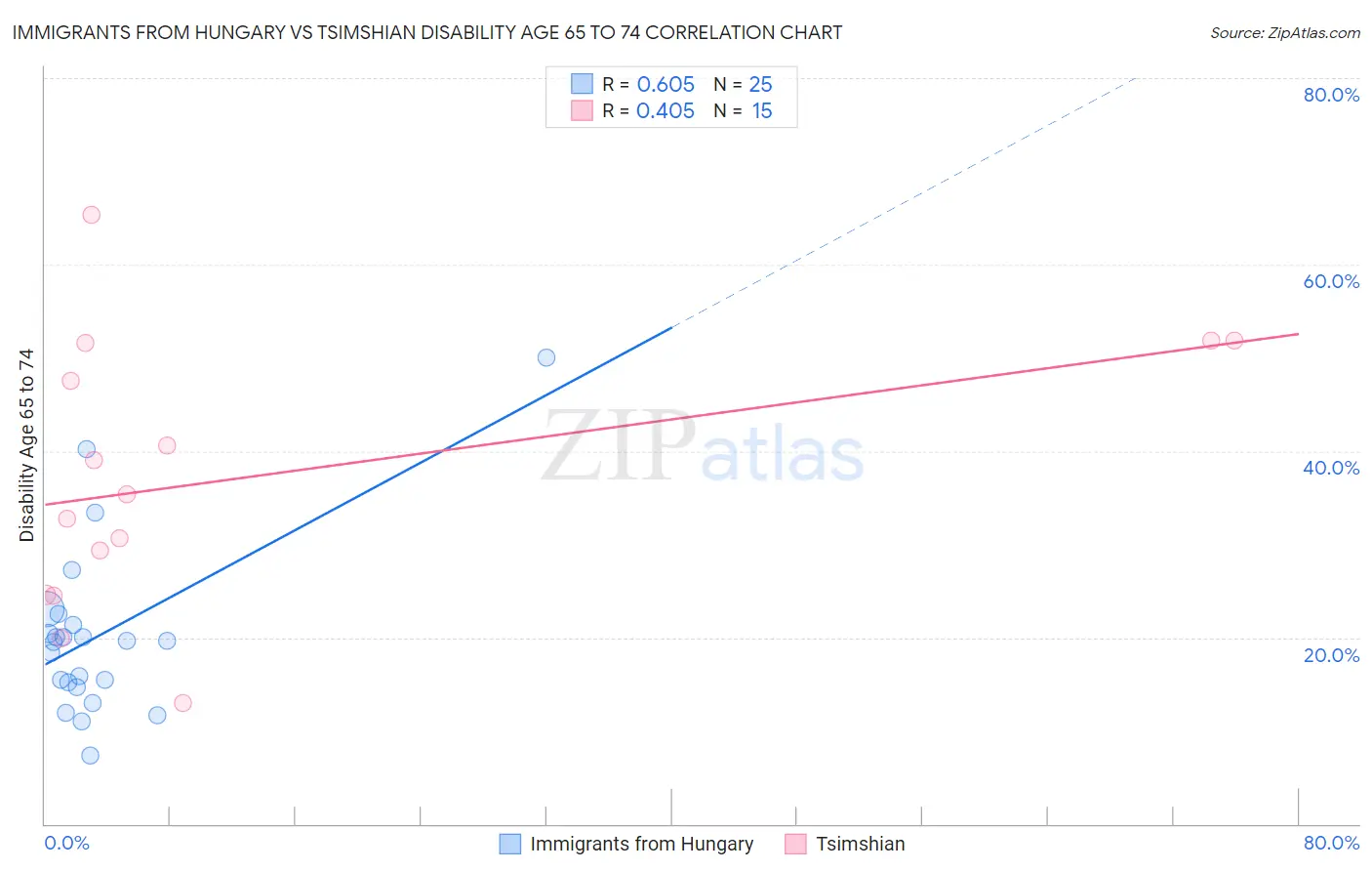 Immigrants from Hungary vs Tsimshian Disability Age 65 to 74