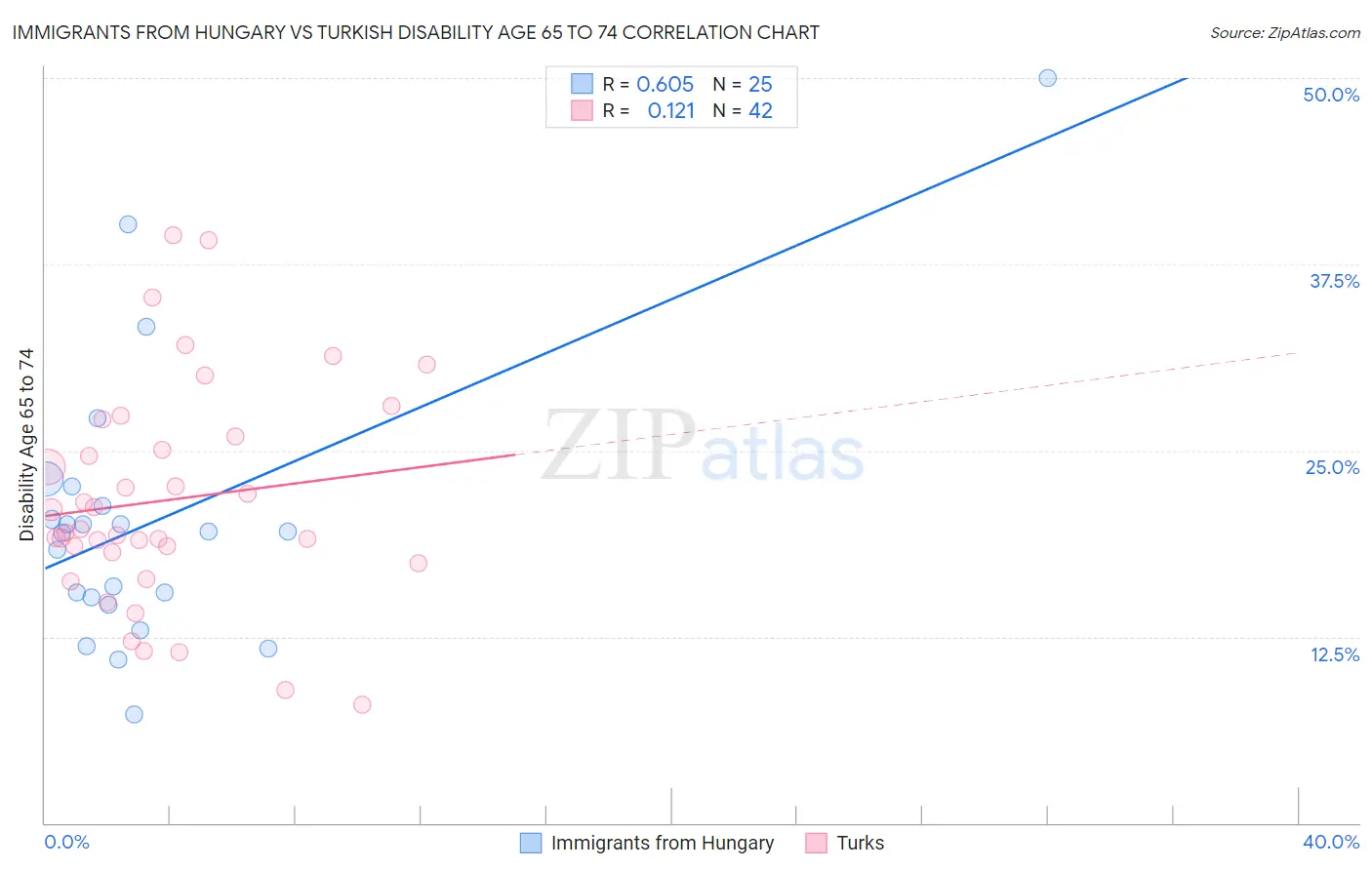 Immigrants from Hungary vs Turkish Disability Age 65 to 74