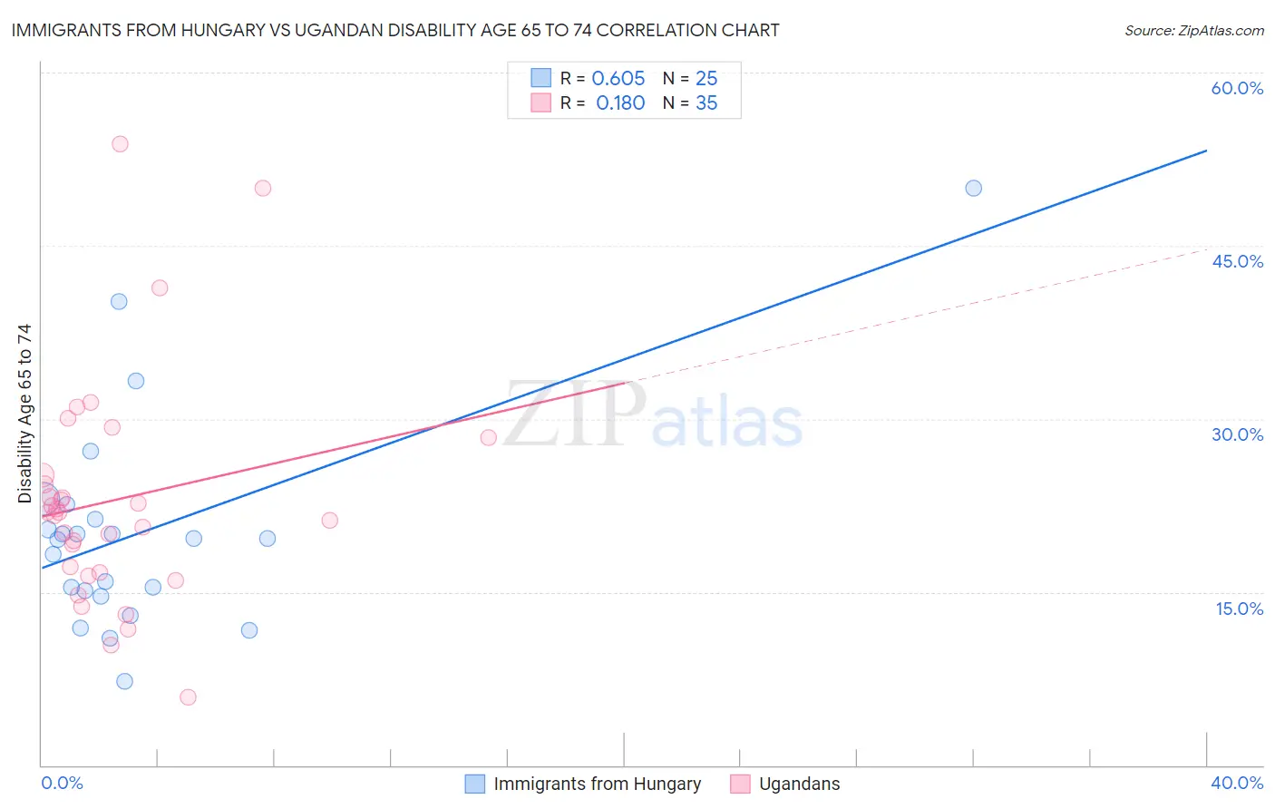Immigrants from Hungary vs Ugandan Disability Age 65 to 74