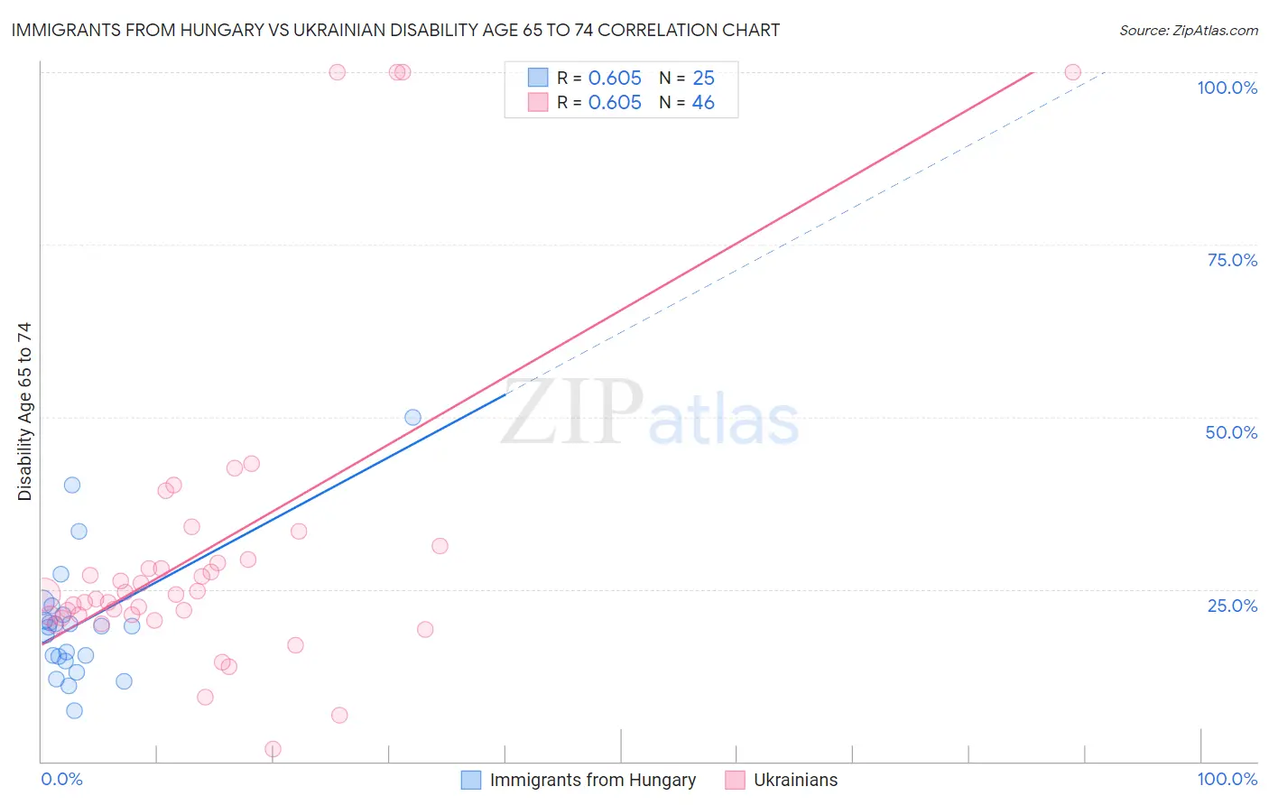 Immigrants from Hungary vs Ukrainian Disability Age 65 to 74