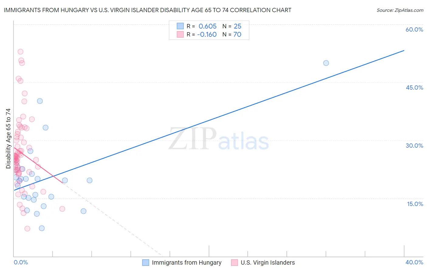 Immigrants from Hungary vs U.S. Virgin Islander Disability Age 65 to 74