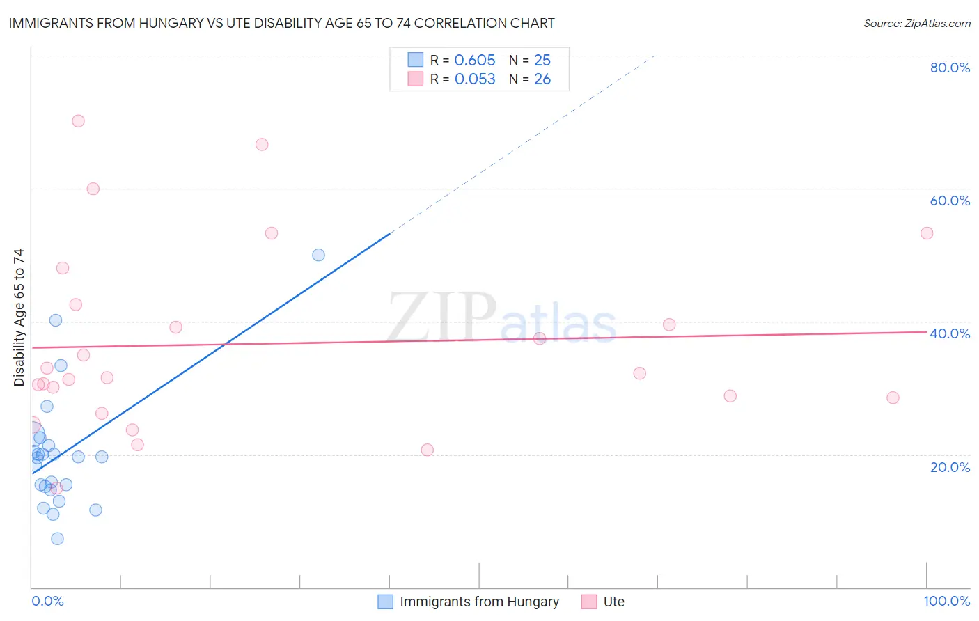 Immigrants from Hungary vs Ute Disability Age 65 to 74