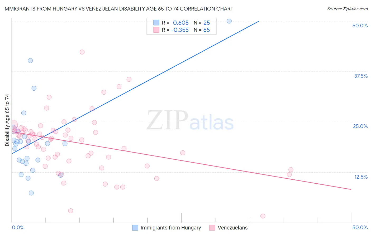 Immigrants from Hungary vs Venezuelan Disability Age 65 to 74