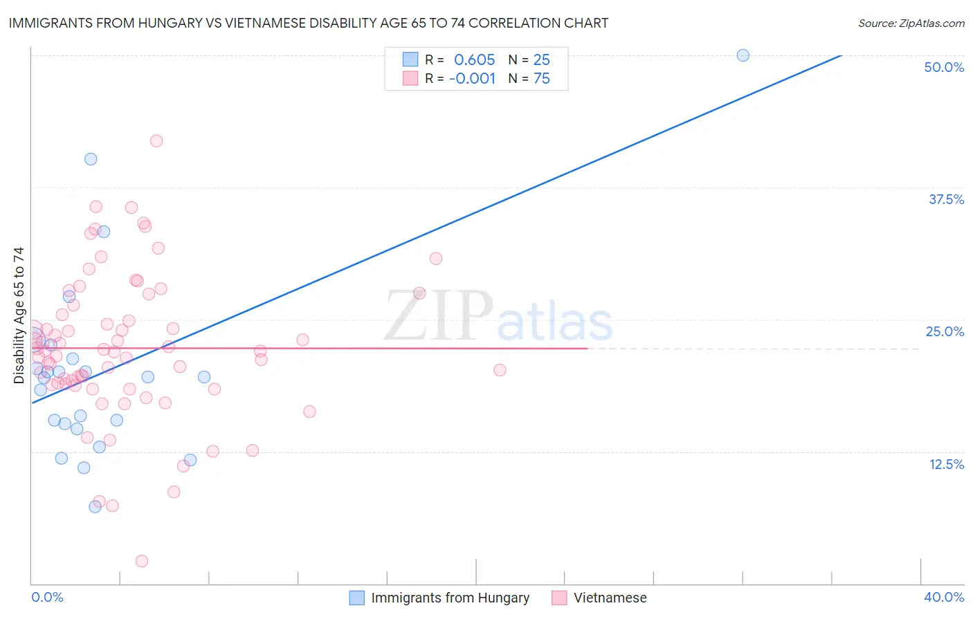 Immigrants from Hungary vs Vietnamese Disability Age 65 to 74