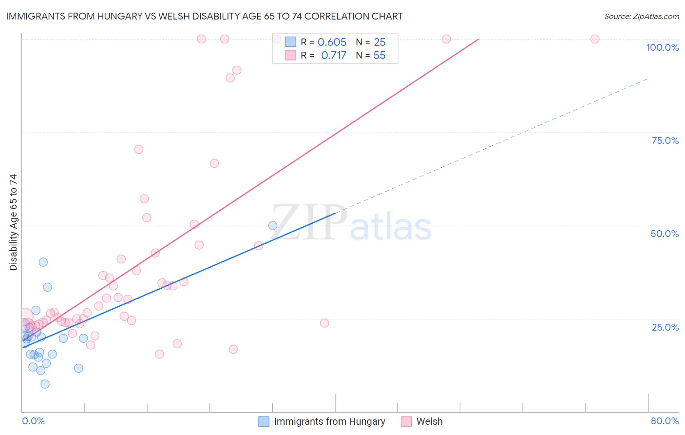 Immigrants from Hungary vs Welsh Disability Age 65 to 74